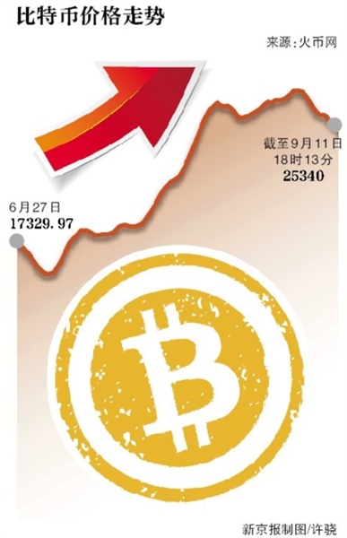9·11比特币价格暴跌两日后续：重回25000元上方，上涨超6%