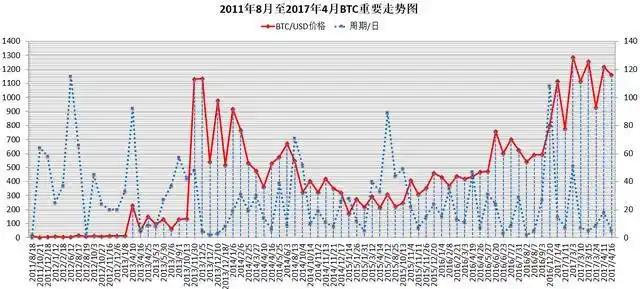 2011年8月至今比特币日K线走势分析，含周期振幅等特征