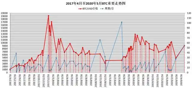 比特币行情走势图十年_比特币重大波动周期和振幅规律_2011年8月至今比特币日K线走势分析