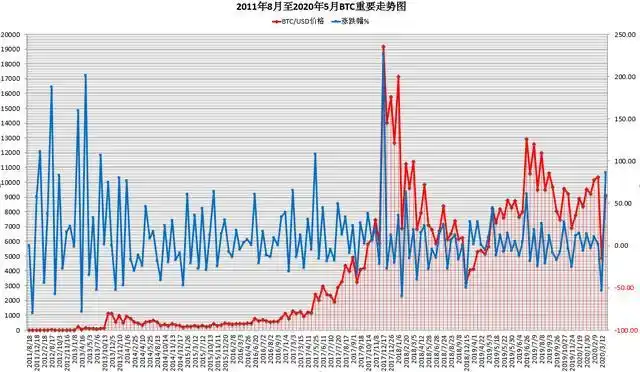 比特币重大波动周期和振幅规律_比特币行情走势图十年_2011年8月至今比特币日K线走势分析