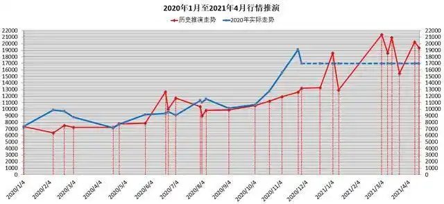 比特币重大波动周期和振幅规律_2011年8月至今比特币日K线走势分析_比特币行情走势图十年