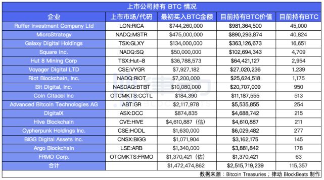 大胆入局比特币的上市公司，投资机构与普通投资者谁更赚？