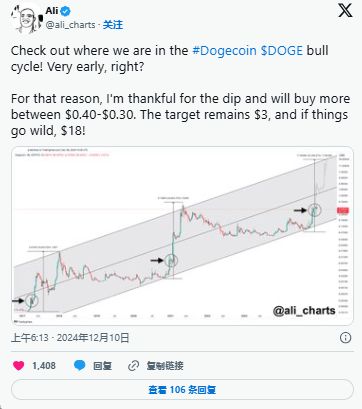 2024年狗狗币价格预测_doge狗狗币价格_加密货币市场反弹下的狗狗币走势