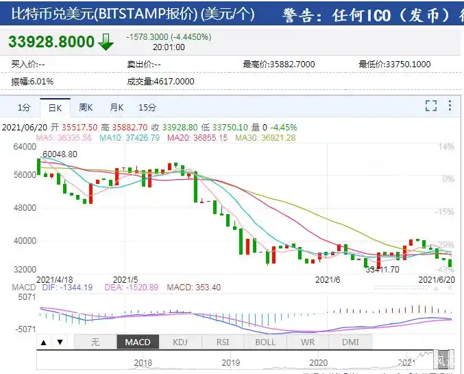 比特币持续下跌，跌破预期区间，市场低迷情绪浓厚