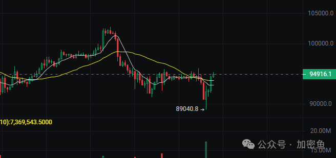 比特币暴跌后反弹突破95050美元，美股回调刺激市场情绪，微策略再度出手