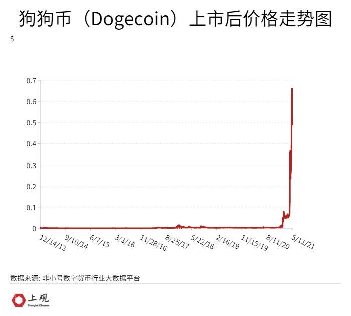 狗狗币价格暴涨900倍，从网络笑话到虚拟货币明星的崛起之路