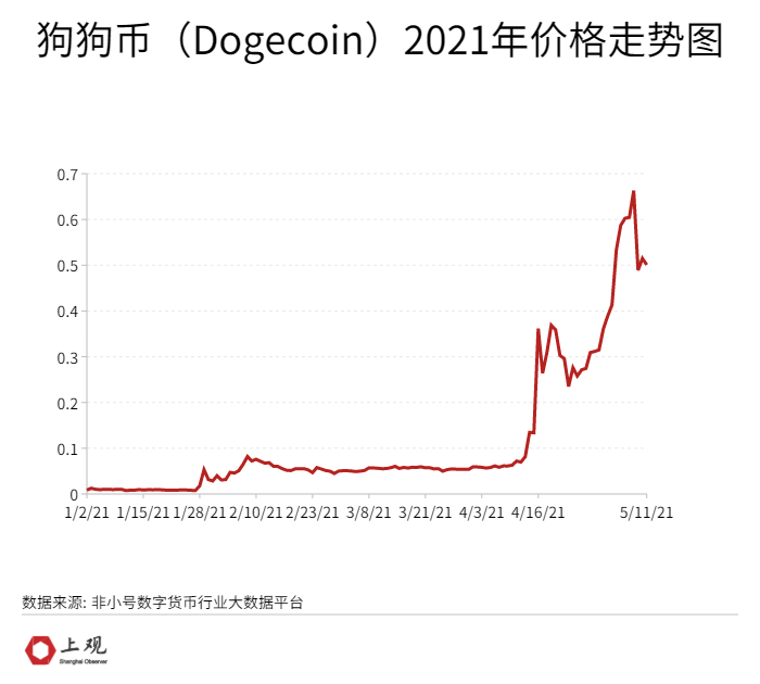 狗狗币_狗狗币或将涨至2美元_狗狗币最新价格行情美元