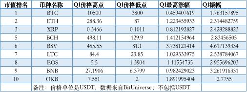 2020年Q1比特币市场表现_BTC_2020年Q1币市股市黄金回顾
