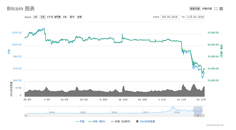 比特币价格暴跌44%，486亿美元蒸发，加密货币市场雪崩？
