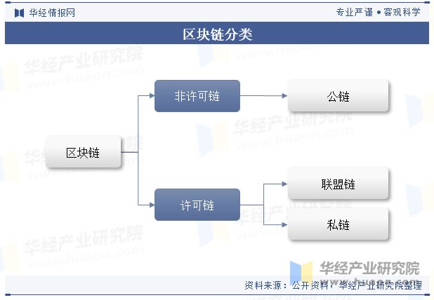 区块链是什么行业_区块链行业发展概况_区块链的定义及分类