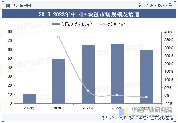 区块链行业发展概况_区块链的定义及分类_区块链是什么行业