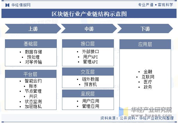 区块链行业发展概况_区块链的定义及分类_区块链是什么行业