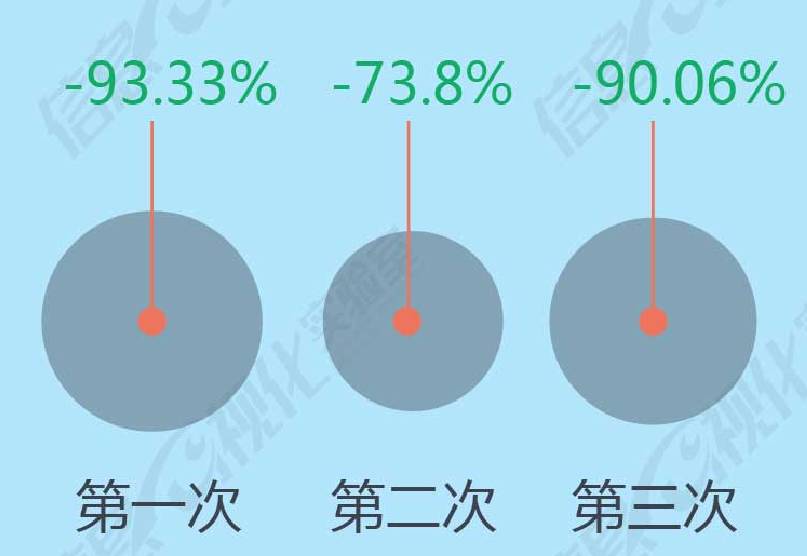 比特币价格或将飙升至196165美元？LendEDU Bitcoin调查揭示惊人预测