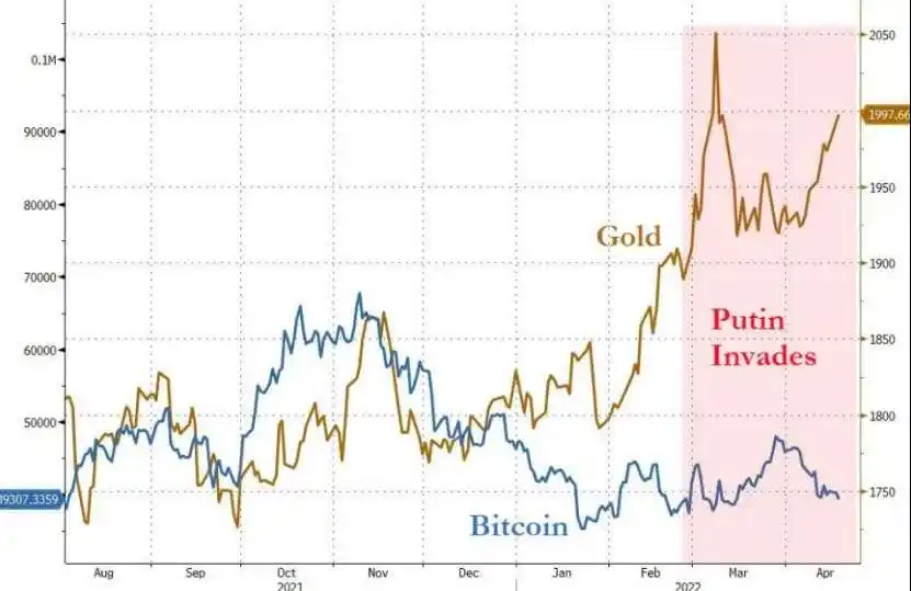 金价飙升与加密货币重挫对比_黄金与比特币负相关走势_比特币下跌对黄金的影响