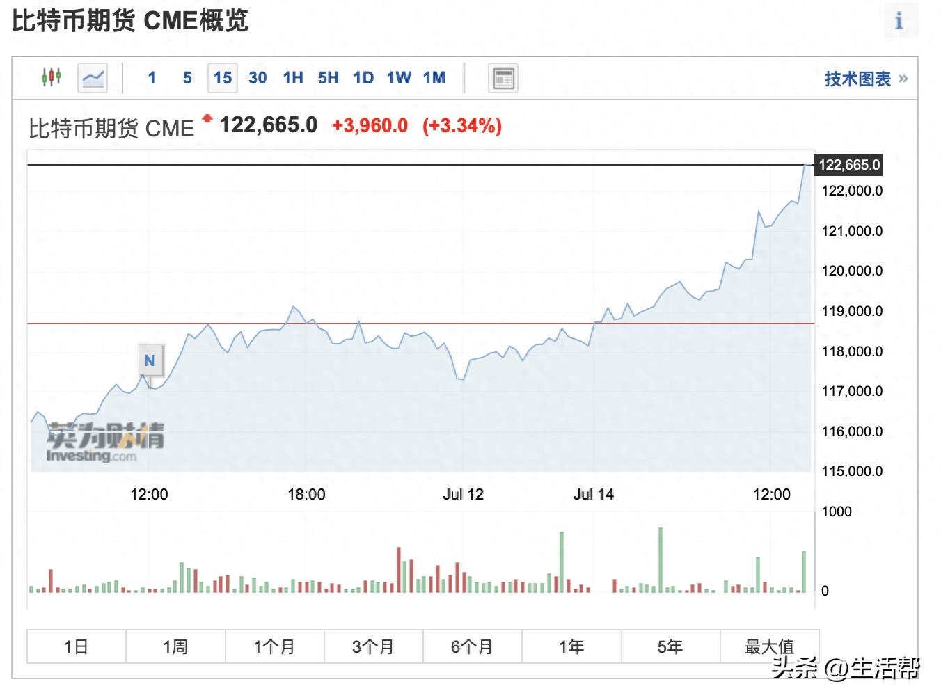 比特币价格再创新高突破12万美元，啥原因致其大涨？