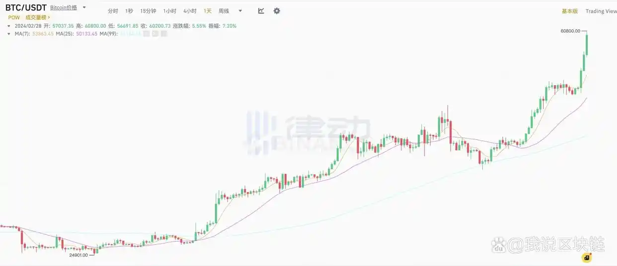 截至2月28日比特币突破60000美元，生态代币上涨爆仓涌现