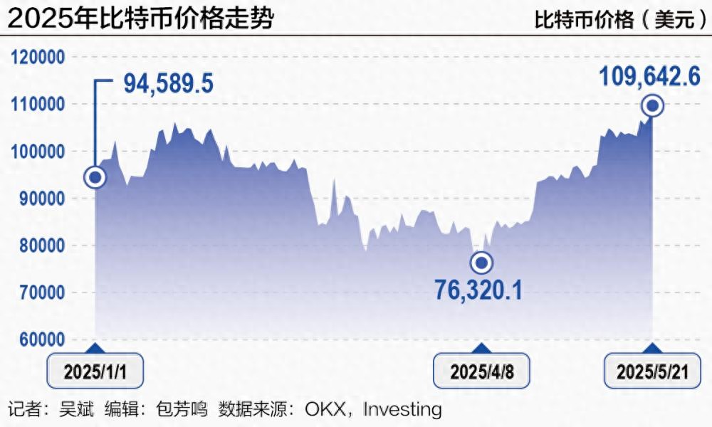 疯狂比特币再度暴涨破 11 万美元，市场利好消息不断