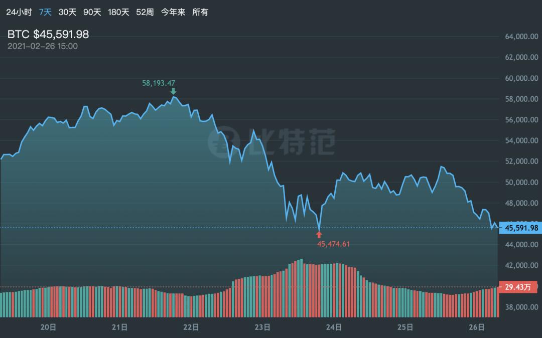 比特币暴跌，4天跌11000美元！它为何让人癫狂？附十年走势图
