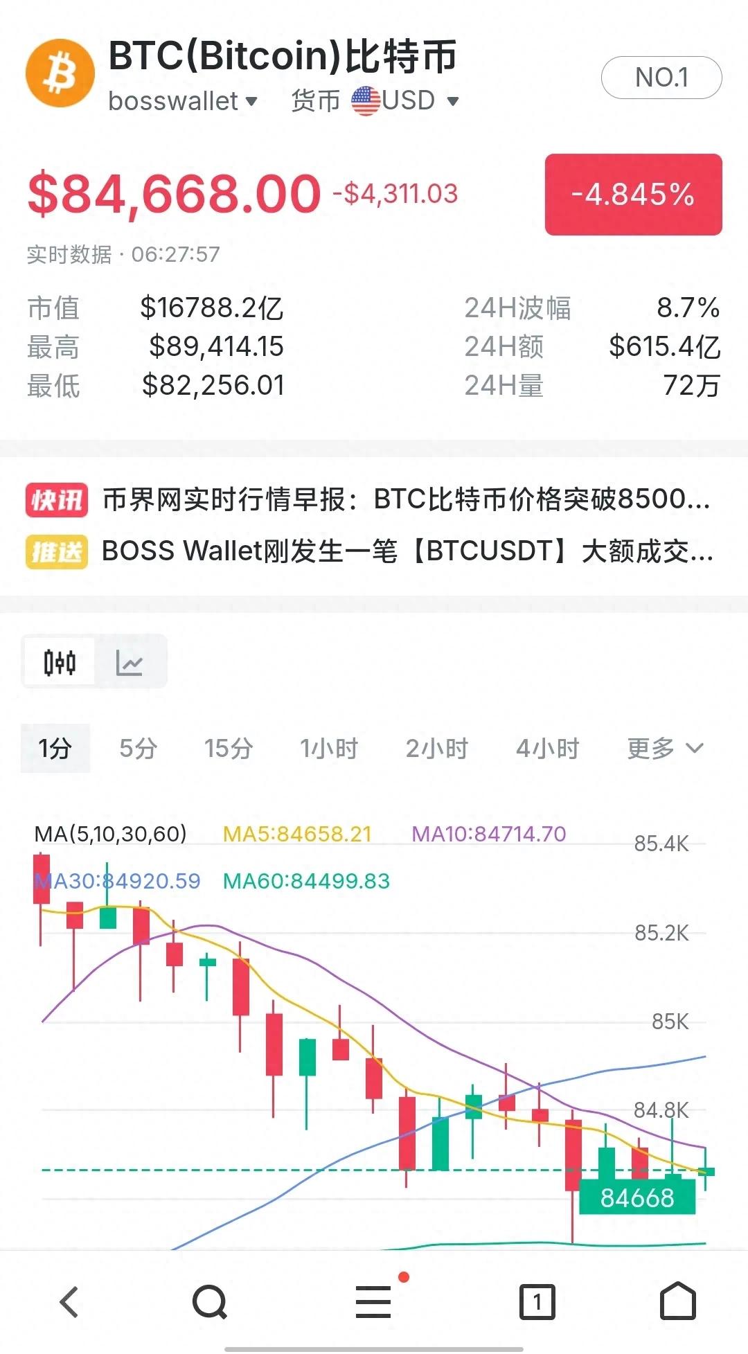 比特币市场剧烈震荡：价格暴跌引发全网爆仓，以太坊等主流币种也未能幸免