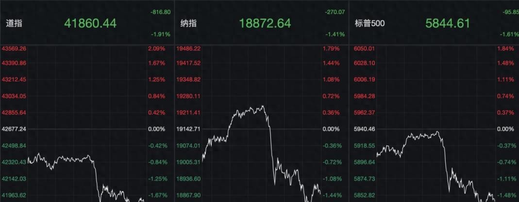 昨夜美国金融市场大逃杀：传统资产暴跌，比特币却狂飙