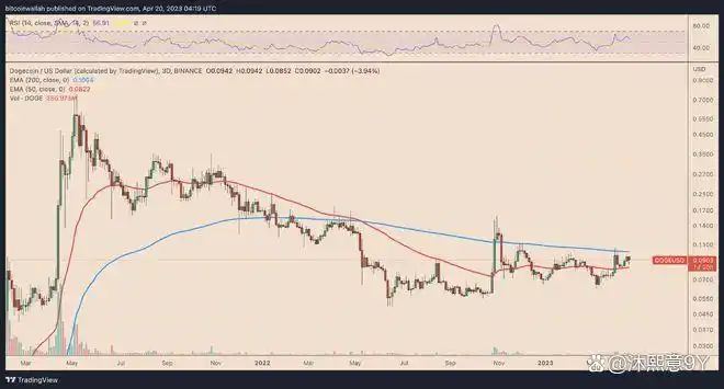doge狗狗币价格_狗狗币2021年价格上涨原因_狗狗币2023年价格上涨空间