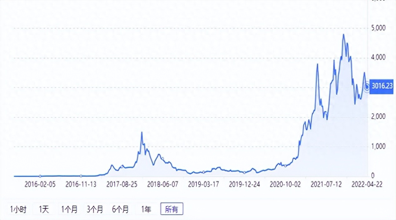 以太坊涨幅惊人达9717倍！互联网发展阶段及问题解析？
