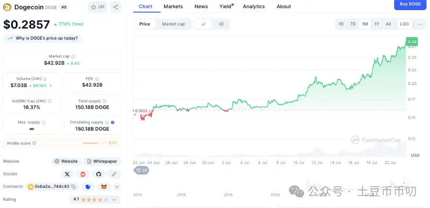 机构对狗狗币的投资_狗狗币技术指标分析_狗狗币怎么买