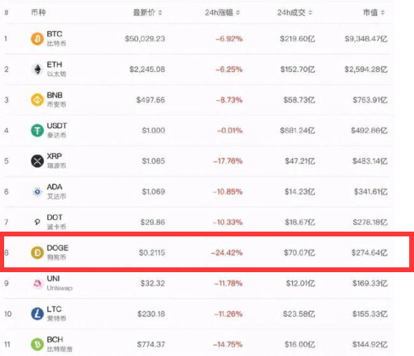 狗狗币最新价格是多少？2020年涨幅惊人且可随时买卖