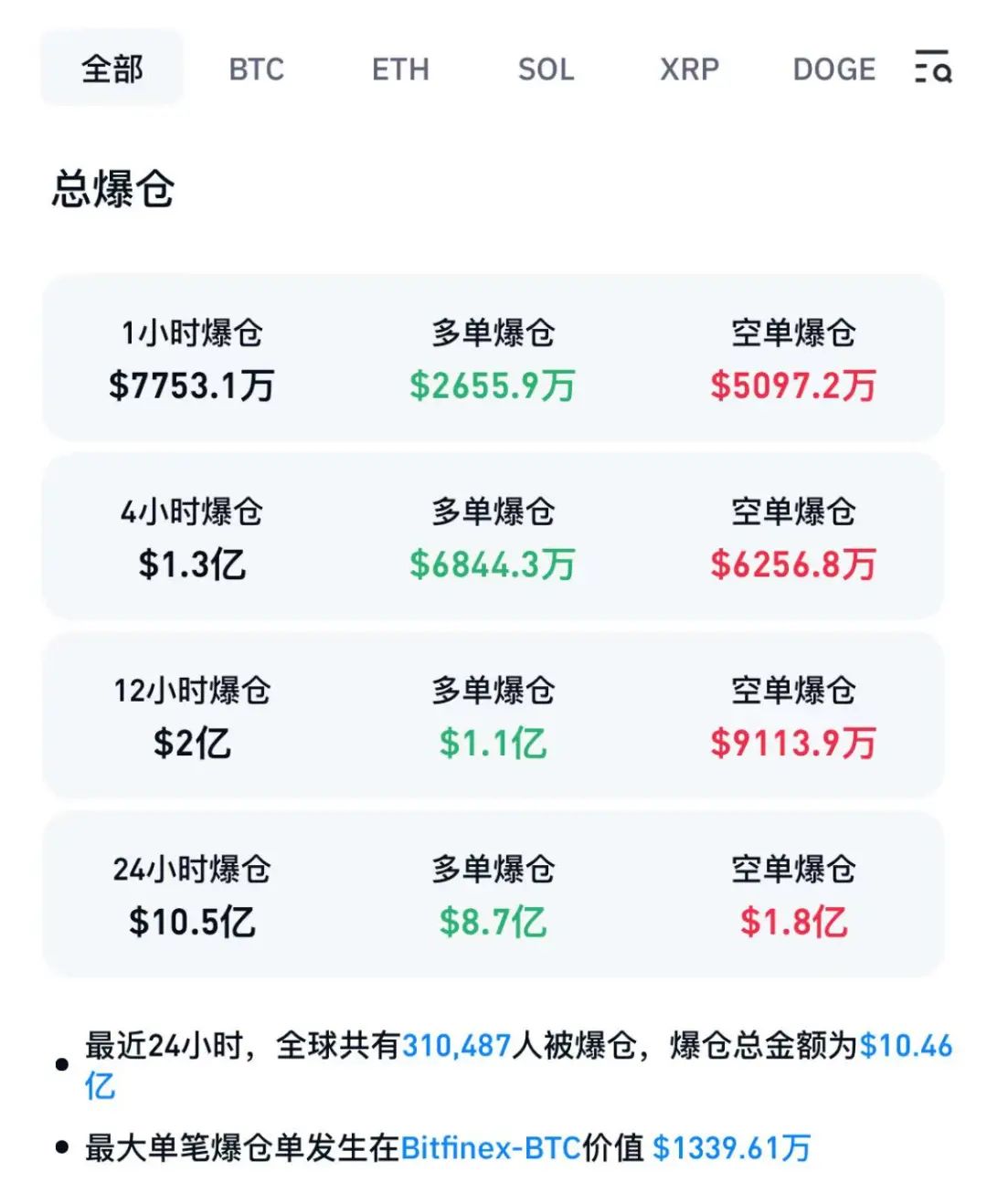 加密货币短线大跌致全球投资者大规模爆仓，啥是爆仓？