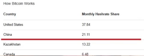 中国从未禁止比特币挖矿？论文称算力排全球第二，21年禁令后算力迅速回升