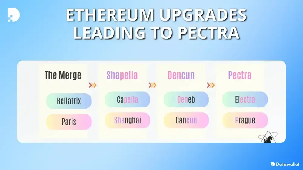 以太坊 Pectra 升级版2025年发布：执行层与共识层的重大改进