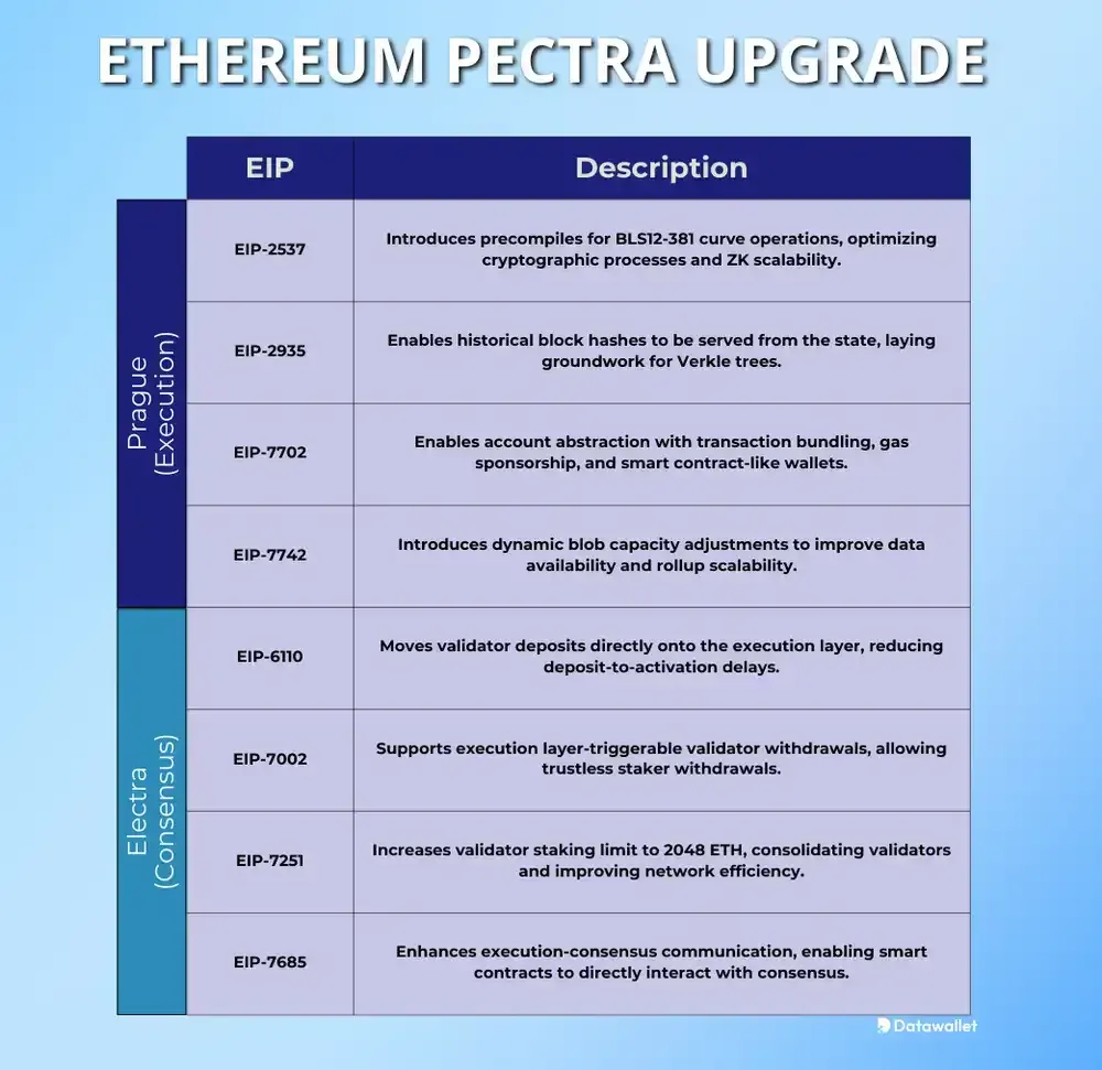 以太坊 pectra 升级