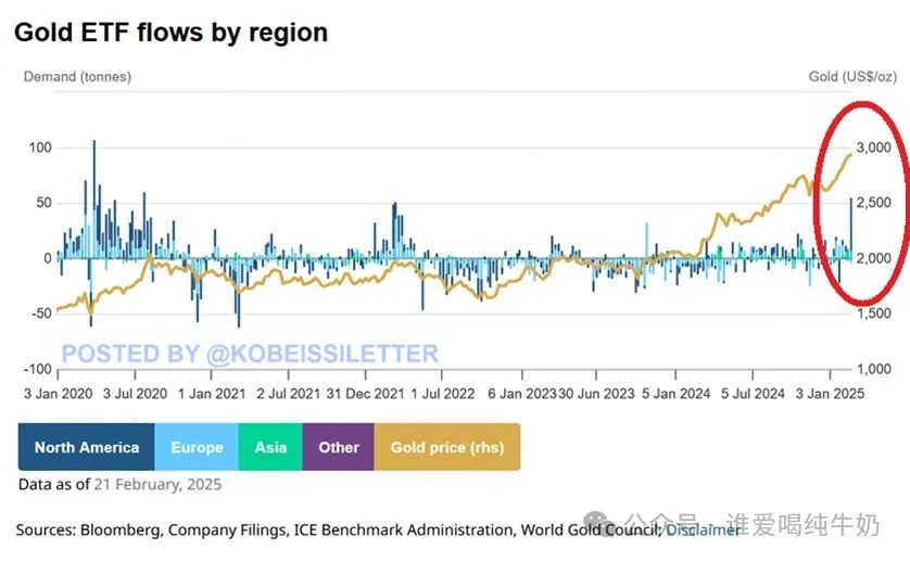 黄金取代比特币成焦点：市场不确定性下黄金ETF创纪录流入，比特币价格或继续下跌