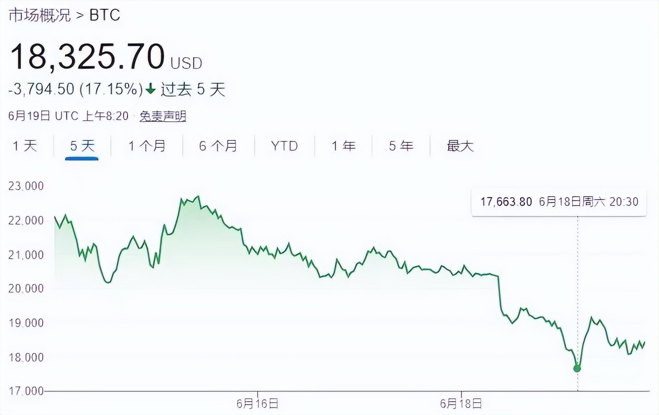 比特币行情_比特币价格骤跌_加密数字资产领域爆仓