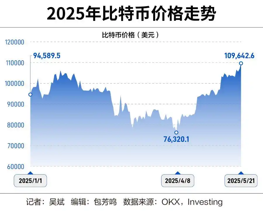 比特币再度暴涨破 11 万美元，市场利好消息不断