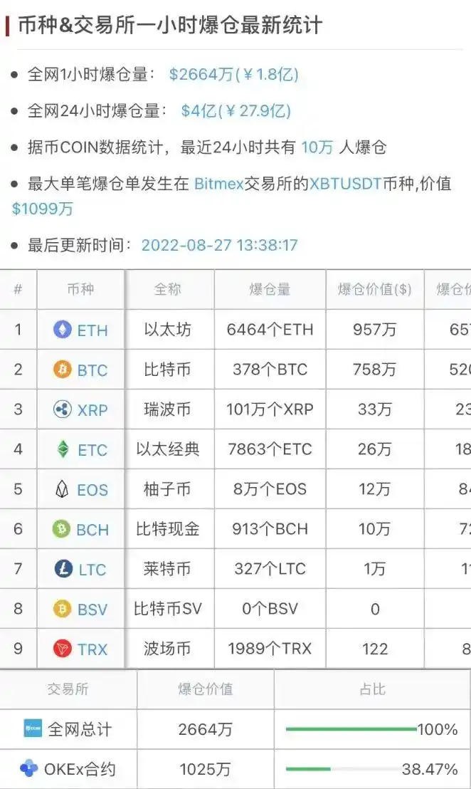 比特币爆仓是亏还是赚_比特币暴跌致10万人爆仓_8月27日比特币暴跌