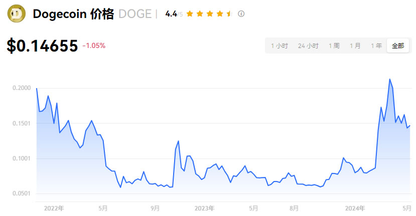 狗狗币最初是比特币的恶搞，如今价值不凡，历史最低价多少？