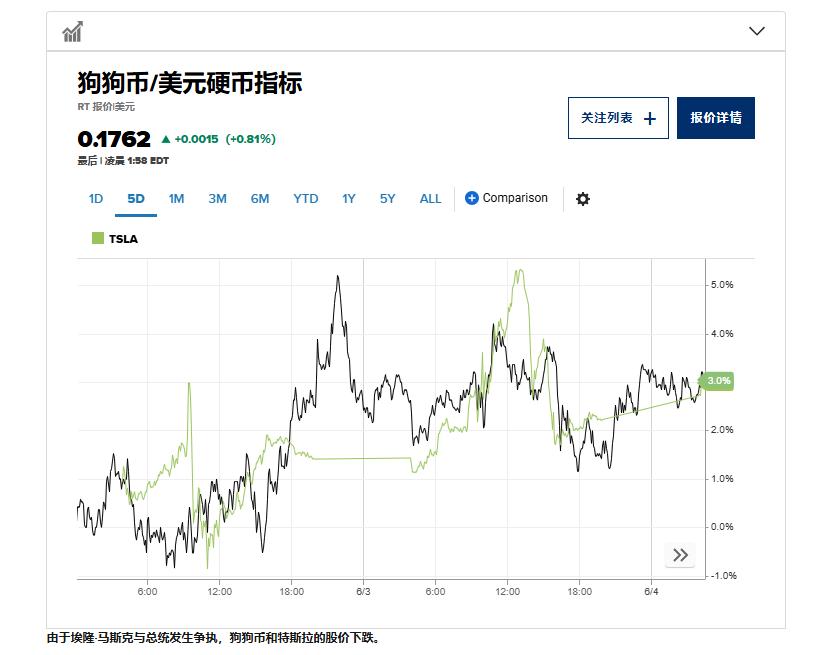 狗狗币下跌原因_马斯克与特朗普争执_马斯克最新推文狗狗币