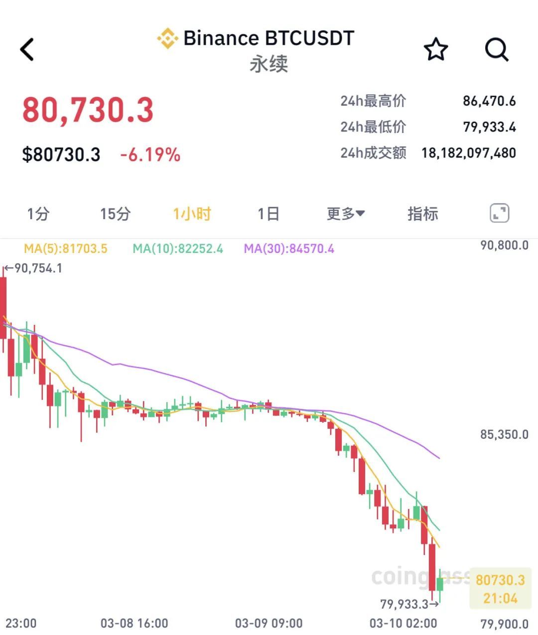 加密货币市场暴跌！比特币跌破80000美元，近21万人爆仓