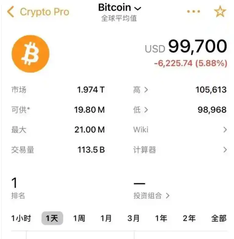 比特币价格暴跌超10%后强势反弹，暴跌原因及市场走向成谜？
