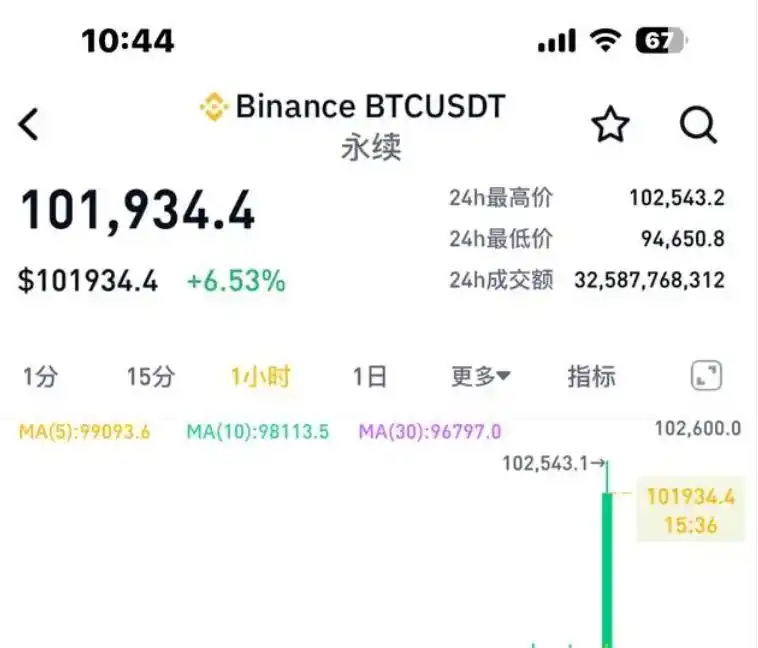 比特币暴跌对投资者的影响_比特币价格剧烈波动原因_比特币下跌意味着什么