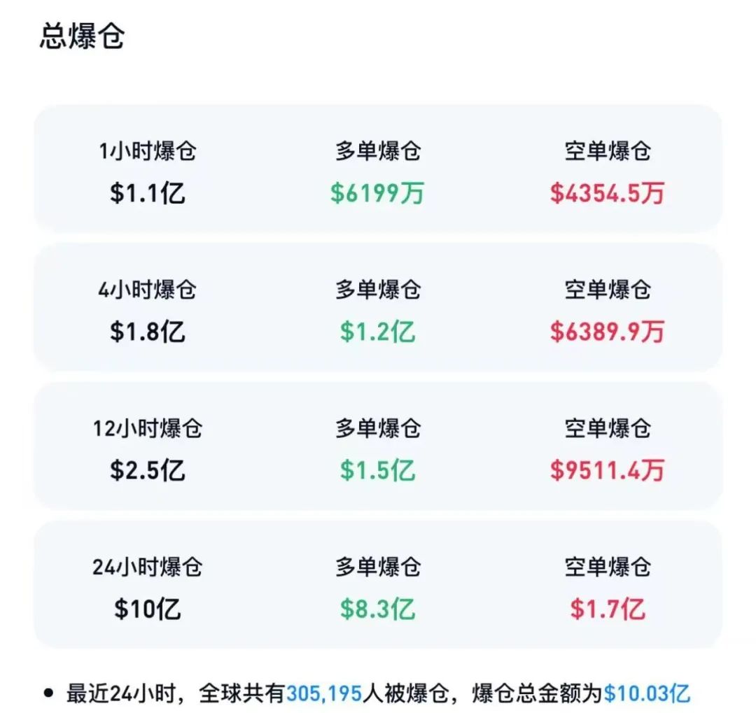 特朗普言论致加密货币暴跌，24小时超30万人爆仓10亿