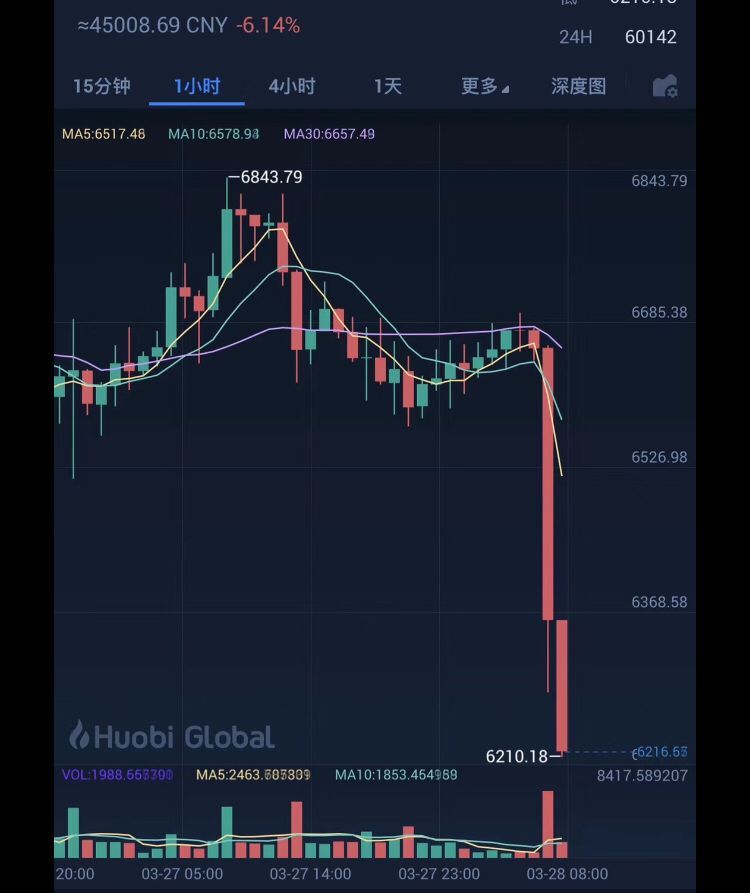 比特币信仰者的黑暗时刻！3月中旬暴跌原因大揭秘？