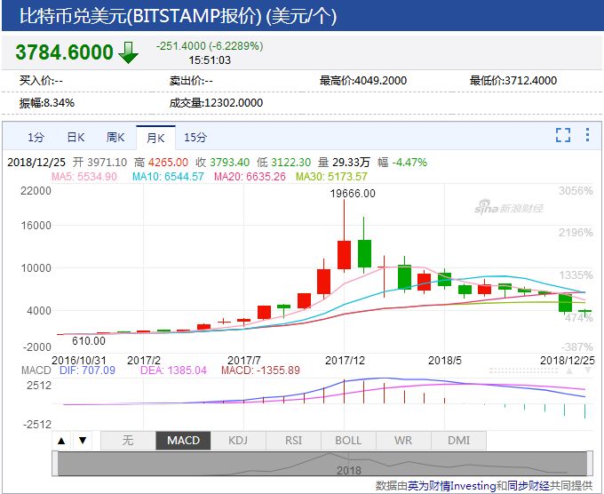 近一周比特币价格连续震荡，2018 年币圈为何如此惨淡？