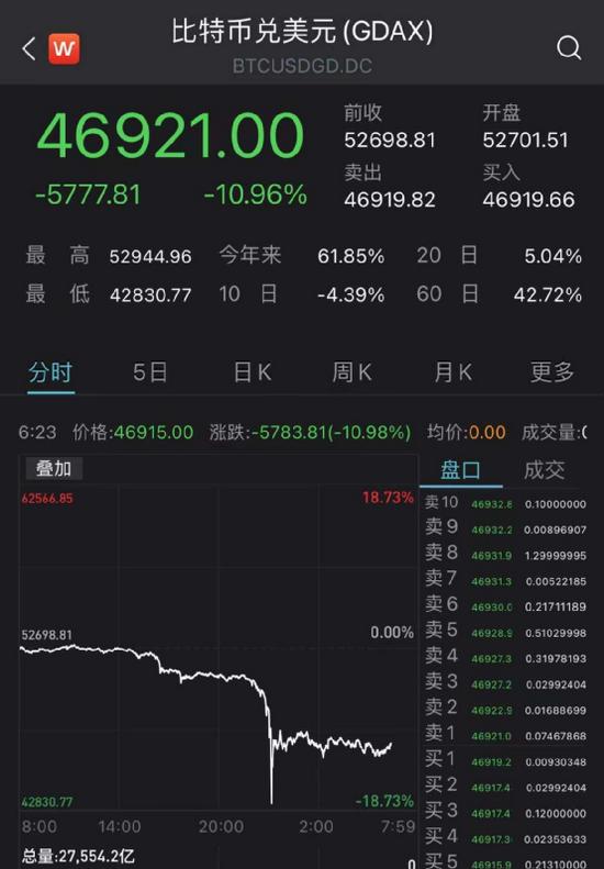 比特币再创新高后闪崩近19%，近40万人爆仓280亿