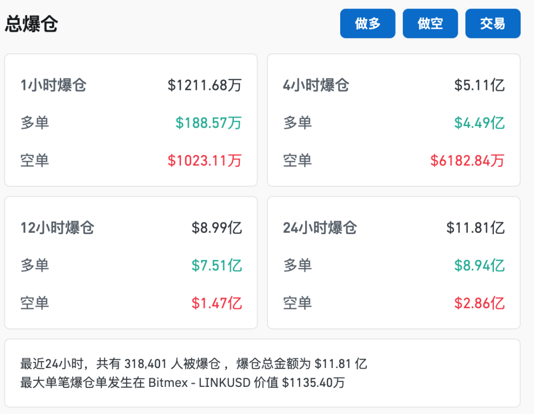 比特币创新高后暴跌超10%！减半在即，未来走势如何？32万人爆仓警示风险