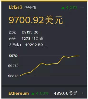 证券时报罗曼：比特币突破9700美元，谁在控盘？真相或非所见