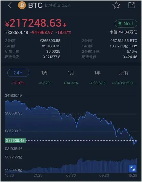 比特币疯狂行情上演，周末涨破42000美元/枚，11日暴跌