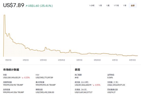 特朗普推出TRUMP币_特朗普加密版图扩张_特朗普加密货币获利