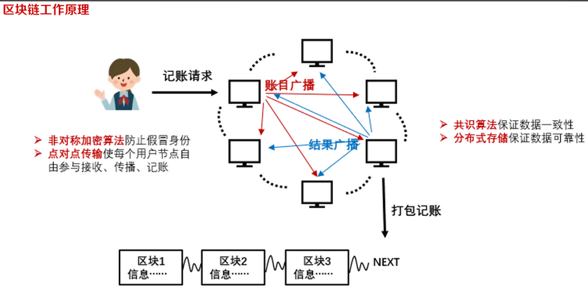 区块链是什么行业_接地气讲清楚区块链_区块链解决信任问题
